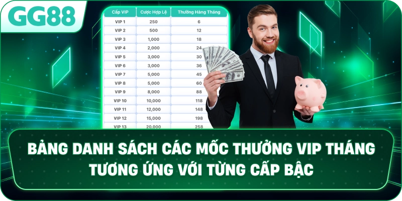 Bảng danh sách các mốc THƯỞNG VIP THÁNG tương ứng với từng cấp bậc.